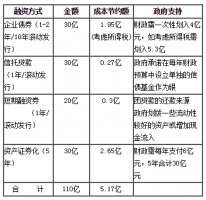 多方位拓展融资渠道 推进结构化重组和结构化融资----广州市建设投资发展有限公司