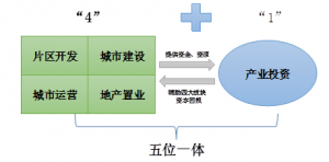 由片区开发建设主体转型为城市建设运营服务提供商